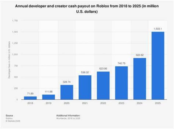 How much does roblox make